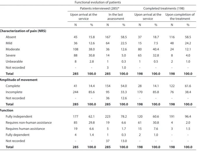 Table 5 – Functional evolution of patients victims of external causes entrants from January to July 2005, according to adherence to  treatment, in the Municipal Rehabilitation Center of Uberlândia, MG