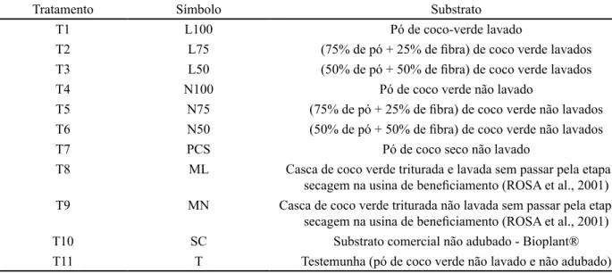 Tabela 1 – Substratos utilizados na produção de mudas de berinjela. Fortaleza-CE, 2006