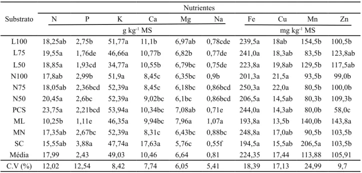 Tabela 4 - Teores de nutrientes da parte aérea de plantas de berinjela aos 40 dias de cultivo em diferentes substratos