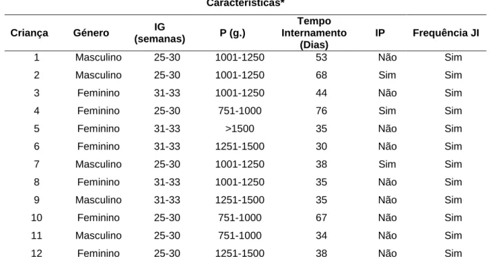Tabela 1. Descrição das características das crianças presentes na amostra  Características*  Criança  Género  IG  (semanas)  P (g.)  Tempo  Internamento  (Dias)  IP  Frequência JI 