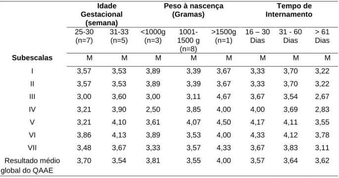 Tabela 7. Análise das médias das categorias Idade Gestacional, Peso à Nascença e Tempo  de Internamento com as subescalas do QAAE 