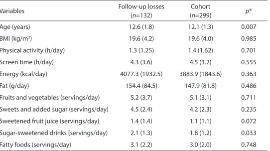 Table 1 – Mean and standard deviation of variables for follow-up losses and cohort among  adolescents