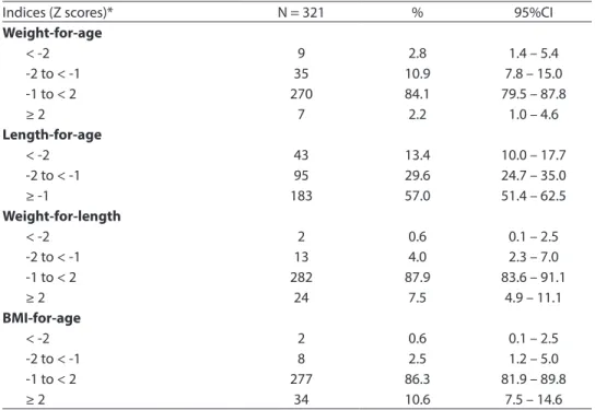 Table 1 – Nutritional status of children from 6 to 30 months attending daycare centers in Recife,  Pernambuco, 2004.