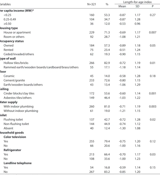 Table 2 – Mean and standard deviation of length-for-age index (Z score) according to the socioeconomic characteristics of  children from 6 to 30 months attending daycare centers in Recife, Pernambuco, 2004.