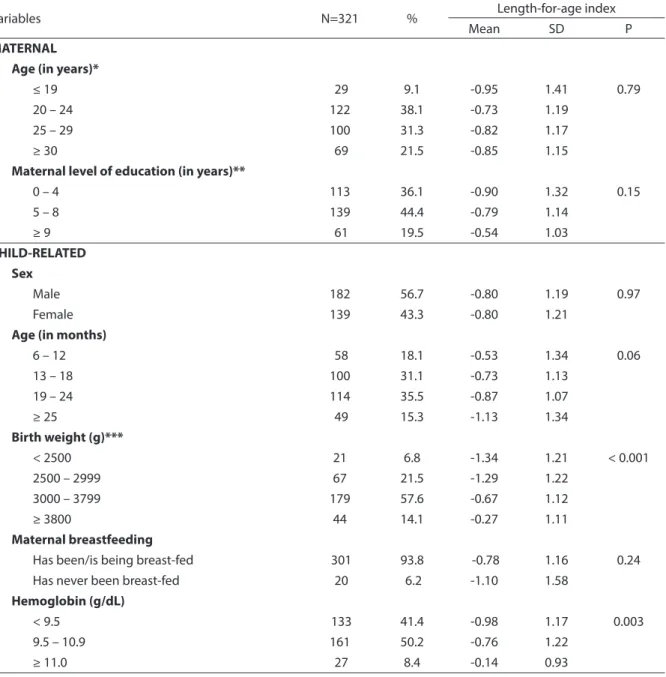 Table 3 - Mean and standard deviation of length-for-age index (Z score) according to the maternal and infant  characteristics of children from 6 to 30 months attending daycare centers in Recife, Pernambuco, 2004