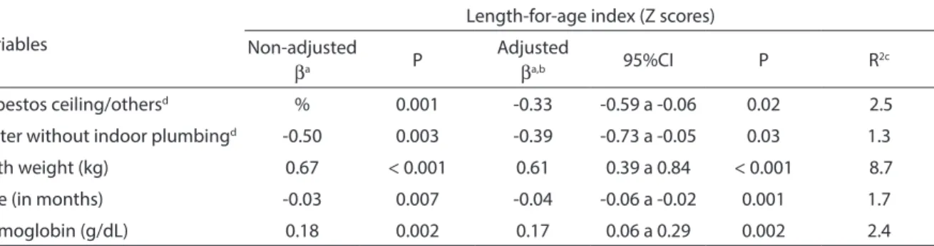 Tabela 4 - Regressão linear multivariada dos fatores associados ao índice comprimento/idade (escore Z) de crianças de 6  a 30 meses matriculadas em creches públicas do município de Recife, Pernambuco, 2004.