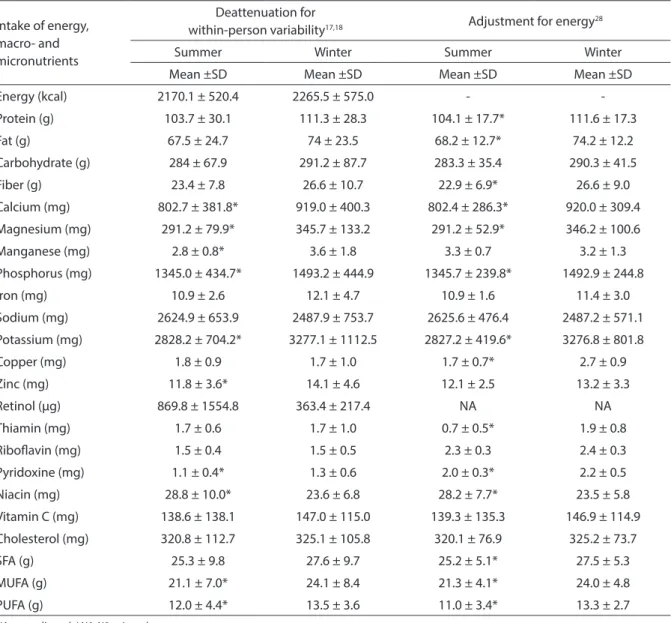 Table 3 - Mean intake (standard deviation – SD) of energy, macro and micronutrients, in the summer and winter,  deattenuated by within-person variation and adjusted for energy, of women from Niterói, Rio de Janeiro, Brazil, 2007-08.