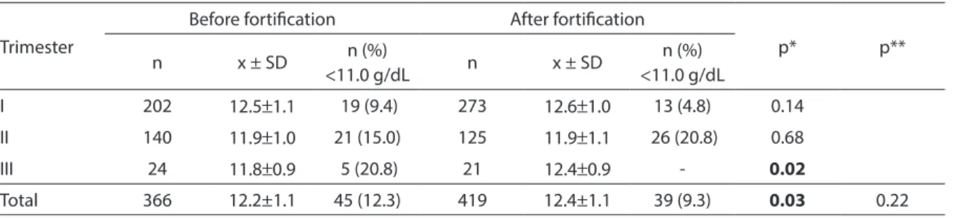 Table 3 shows the results of the multiple  linear regression analysis. After adjusting  for confounding variables, researchers  observed that pregnant women of the After  mandatory lour fortiication group had a  mean Hb concentration that was 0.17g/dL  hig