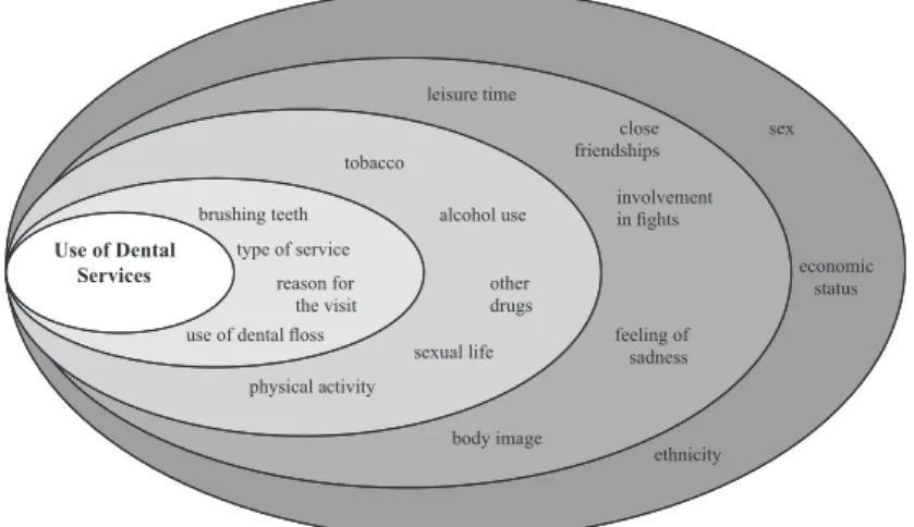 Figure 1 – Hierarchal Theoretical Model of the process of determination of use of dental services  among adolescents
