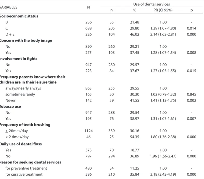 Table 1 – Result of the univariate analysis with the “use of dental services” outcome
