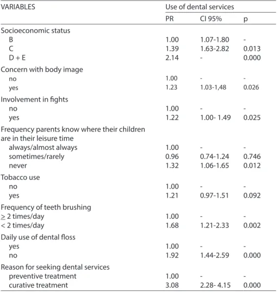 Table 2 – Result of the multivariate analysis with the “use of dental services” outcome