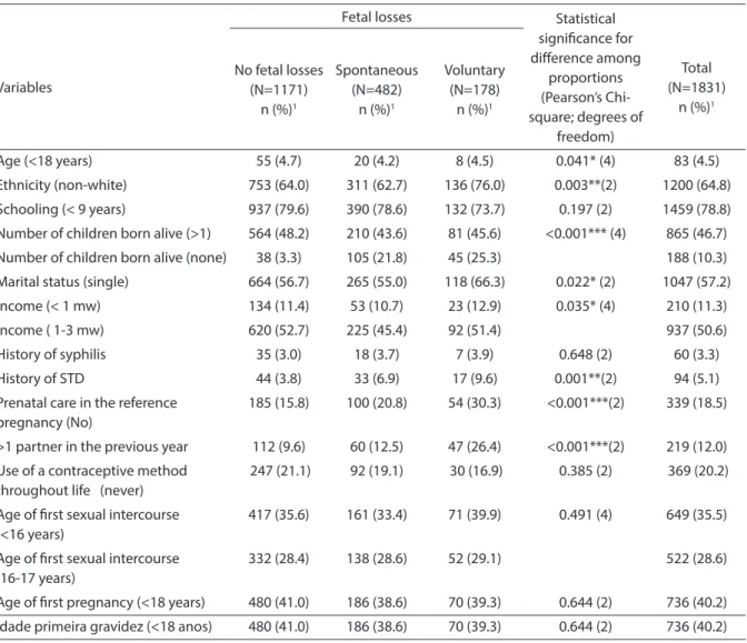 Table 2 shows the univariate analysis of  fetal losses (spontaneous or voluntary) of  the women selected for this study
