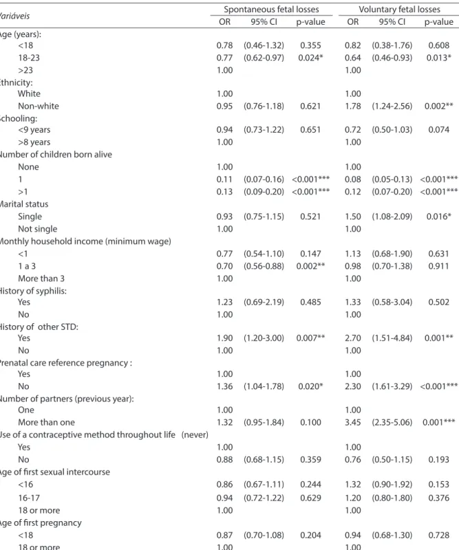 Table 2 – Association between reported fetal losses and selected characteristics of postpartum women in maternity  reference Indexed by the National STD / AIDS, according to the reports of fetal losses: univariate analysis 1 