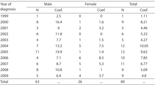 Tabela 2 – Casos de AIDS em maiores de 60 anos de idade (número e coeiciente por 100.000  hab.) segundo sexo e ano de diagnóstico