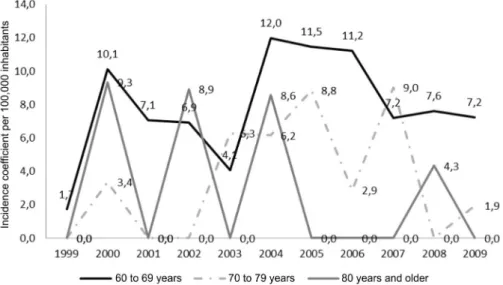 Figure 1 – Cases of AIDS in over 60 years of age (number) by age group and year of diagnosis