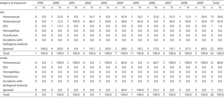 Table 4 - Distribution of the number of AIDS cases in persons older than 60 years (number and proportion) by exposure category and year of diagnosis by sex