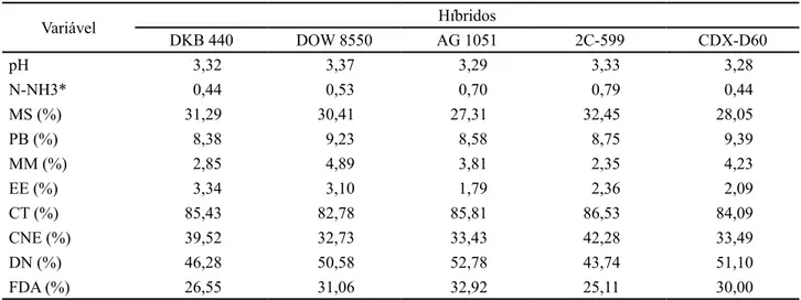 Tabela 1 – Valores médios de pH, nitrogênio amoniacal (N-NH 3 ), matéria seca (MS), proteína bruta (PB), matéria mineral (MM),  extrato etéreo (EE), carboidratos totais (CT), carboidratos não estruturais (CNE), fi bra em detergente neutro (FDN) e de fi bra