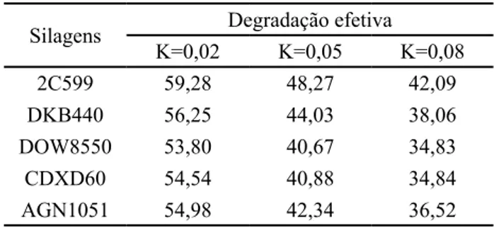 Tabela 3 - Degradação efetiva da matéria seca para as silagens