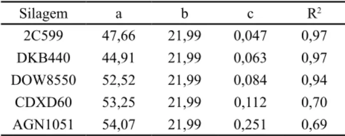 Tabela 4 -  Estimativas dos coefi cientes cinéticos a, b  e  c  para  degradação da proteína bruta