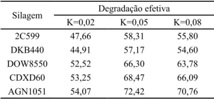 Tabela 5 - Degradação efetiva da proteína bruta dos diferentes  híbridos