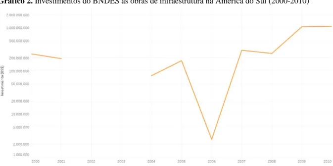 Gráfico 2. Investimentos do BNDES às obras de infraestrutura na América do Sul (2000-2010) 
