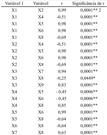 Tabela 1- Correlações de Pearson (r) signifi cativas entre as nove  variáveis