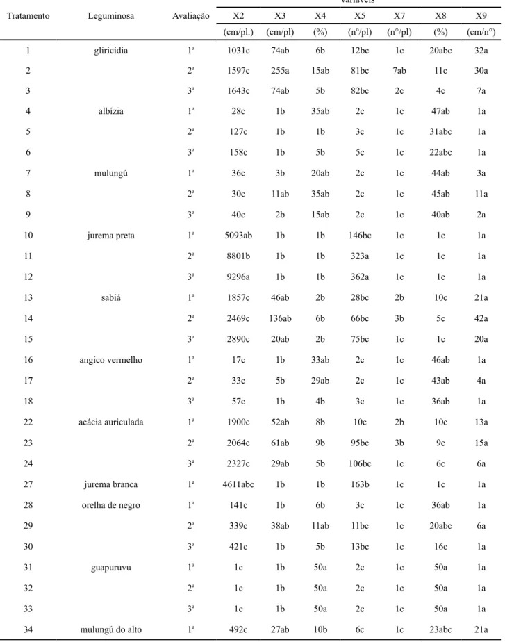 Tabela 3 - Avaliação dos tratamentos relacionados ao comprimento e número de brotos de leguminosas arbóreas introduzidas em  pastagem em formação de Brachiaria brizantha, sem a proteção das mudas e na presença de animais 