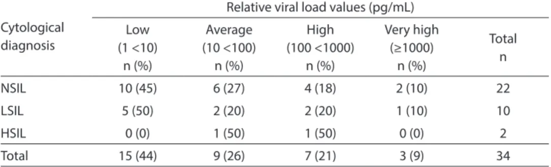 Table 3 - Frequency of women treated for cervical squamous intraepithelial lesions positive for  HR-HPV by CH II ®  accoding relative viral load values.