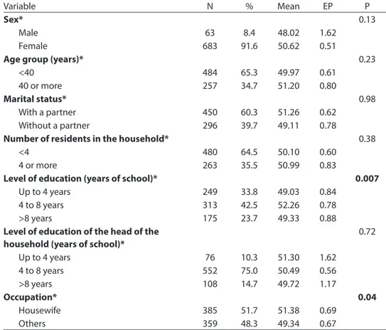 Table 1 shows that the HEI indicated  a higher mean among females,  housewi-ves, those aged more than 40 years, those  with a partner, and those having between  four and eight years of education