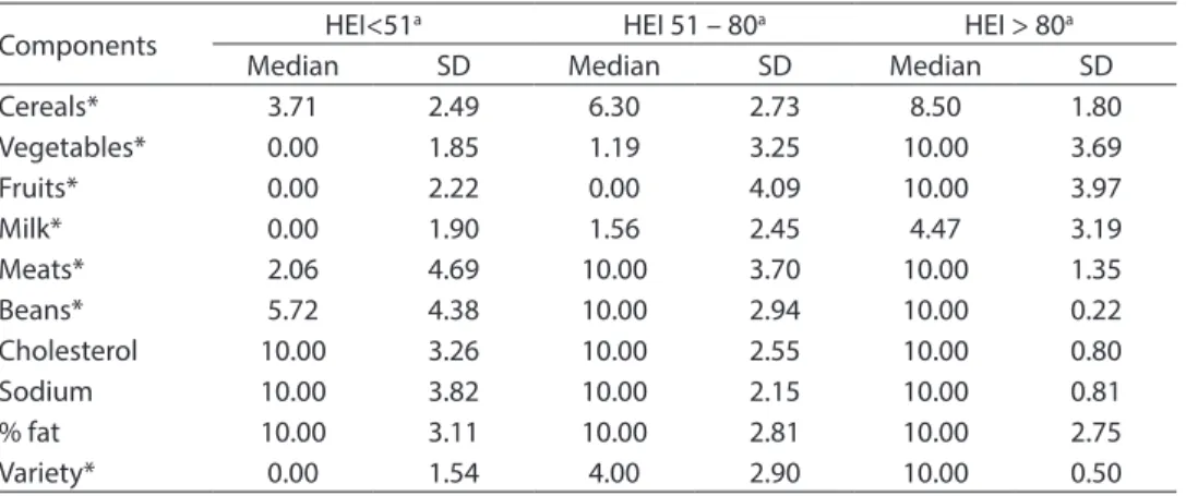 Table 3 – Median values of Diet Quality Index component scores in adult population of Bolsa  Família Program in Curitiba