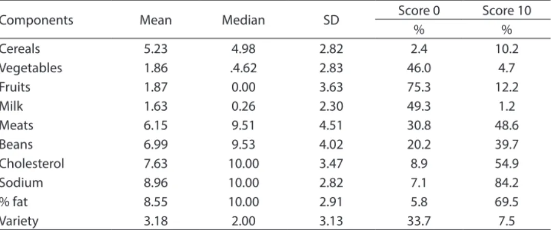 Table 2 shows that, the better the diet  quality, the higher the energy consumption  and the lower the percentage of total fat and  cholesterol