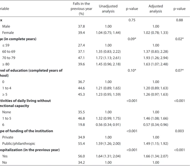 Table 2 - Risk of falls according to the independent variables: unadjusted and adjusted analyses