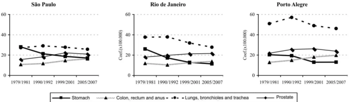 Figure 2 - Average standardized male mortality rates (per 100,000 males) due to neoplasms according to main  anatomical sites of the tumor and triennium, in Sao Paulo, Rio de Janeiro and Porto Alegre, Brazil, 1979 to 2007.