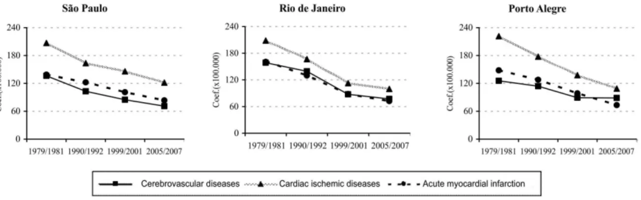 Figure 3 - Average standardized mortality rates (per 100,000 males) due to circulatory system diseases according to main  categories and triennium, in Sao Paulo, Rio de Janeiro and Porto Alegre, Brazil, 1979 to 2007.