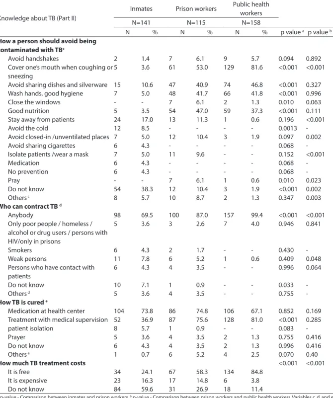 Table 3 - Knowledge about tuberculosis (Part II) between prisoners, prisional unit employees and public health workers