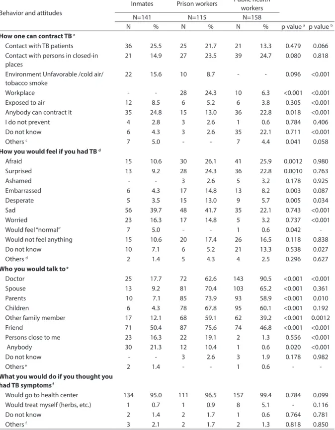 Table 4 - Behavior and attitudes between prisoners, prisional unit employees and public health workers in front of the  possibility to catch tuberculosis