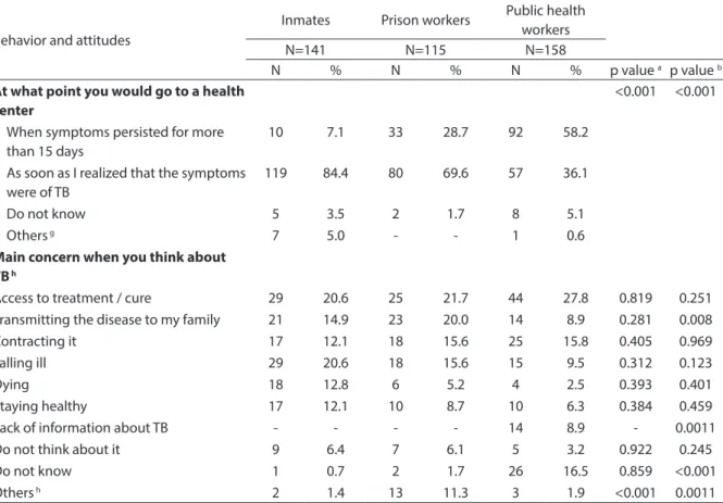 Table 4 - Behavior and attitudes between prisoners, prisional unit employees and public health workers in front of the  possibility to catch tuberculosis