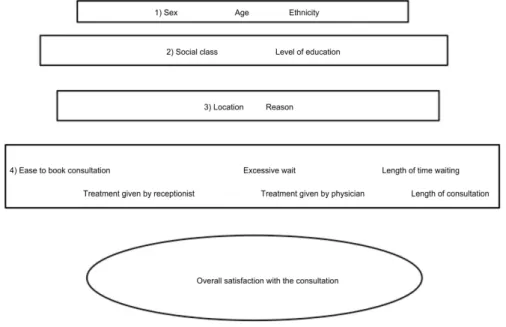 Figure 1 - Hierarchical analysis model.