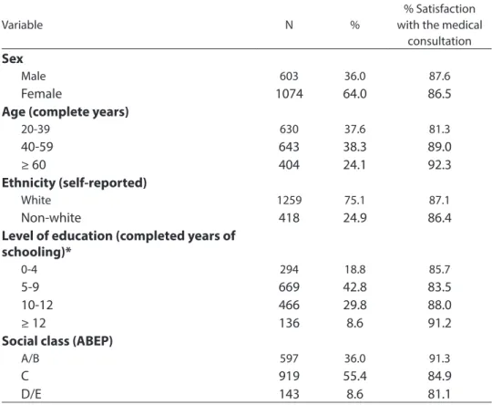Table 2 also shows the “overall satisfac- satisfac-tion with the previous consultasatisfac-tion”  varia-bles