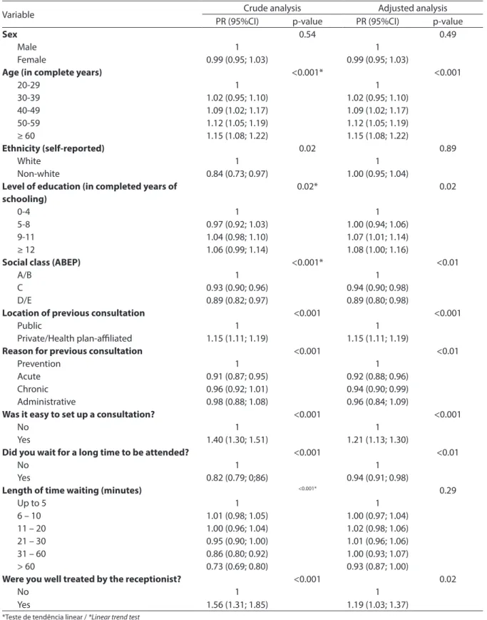 Table 3 - Crude and adjusted analysis of satisfaction with the previous consultation and study variables of outpatient  service users