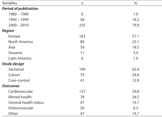 Table 1 - Characteristics of published studies (n = 319) in Pubmed until December 2010.