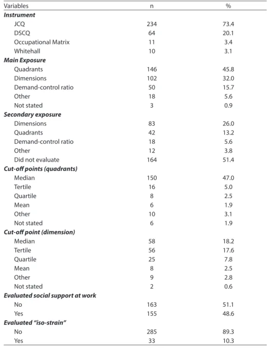 Tabela 3 - Variáveis de exposição utilizadas nos estudos publicados (n = 319) no Pubmed até  dezembro de 2010