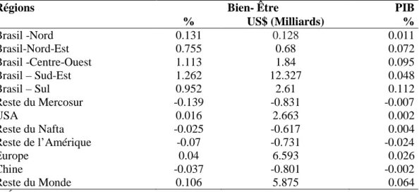 Tableau 2. Variation en pourcentage du bien-être et du PIB pour les États-Unis, l’UE et la Chine par  rapport aux régions du Brésil