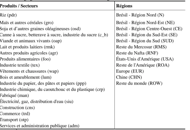 Tableau 1. Agrégation entre les Produits / Secteurs et Régions du PAEG 