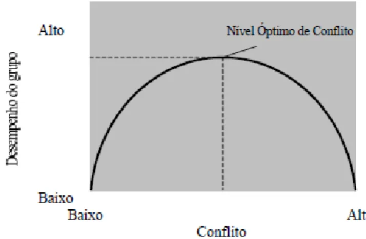 Figura 1 - Efeitos do conflito no desempenho da equipa  Fonte: Adaptado de Bartol, Kathryn M