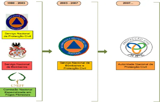 Figura 3 - Evolução institucional da organização do socorro  Fonte: Amaro (2009, p.108) 