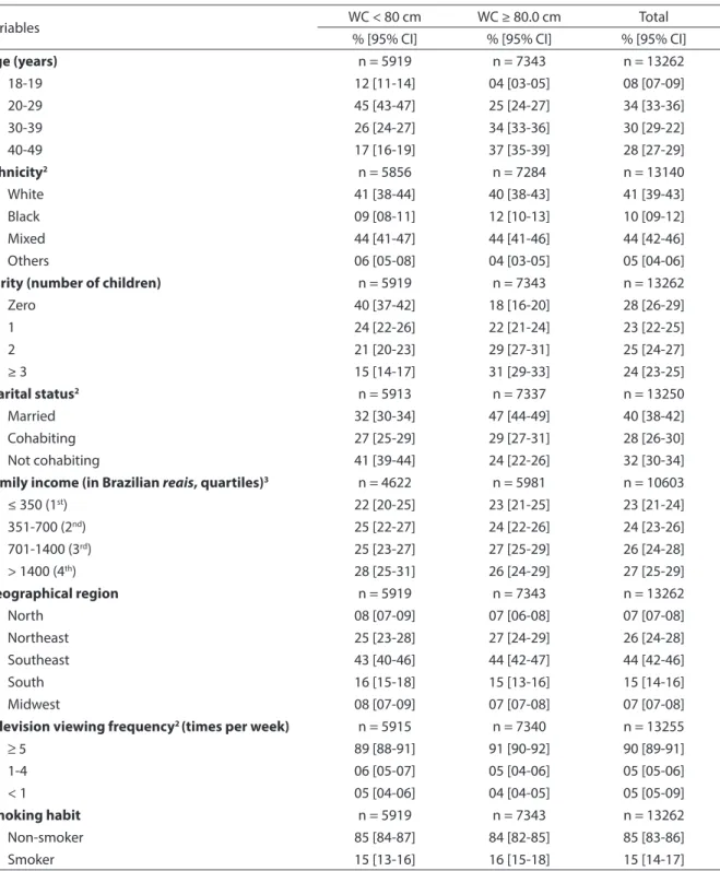 Table 1 - Characteristics of the women studied according to waist circumference (WC) – National Survey of Women and  Child Demography and Health 1  (2006)