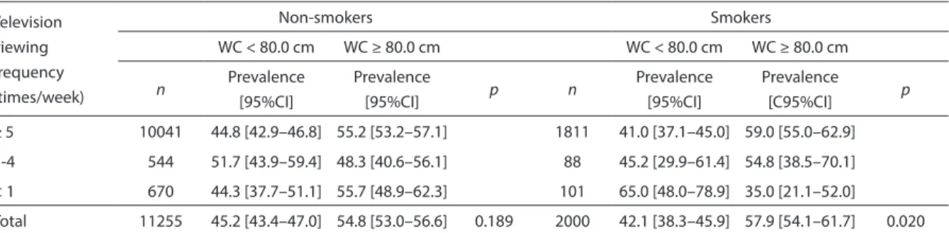 Tabela 2 - Prevalência e intervalos de coniança (IC 95%) de categorias de circunferência da cintura (CC) segundo frequência  assistindo televisão e hábito de fumar – Pesquisa Nacional de Demograia e Saúde da Criança e da Mulher 1 (2006).