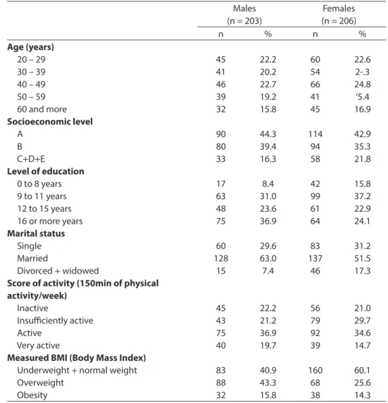 Table 1 – Characteristics according to sex of adults from Brasilia, Brazil, 2006-2007.