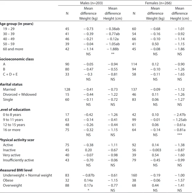 Table 2 – Mean diference of measured and self-reported weight and height values for socioeconomic factors of men  and women